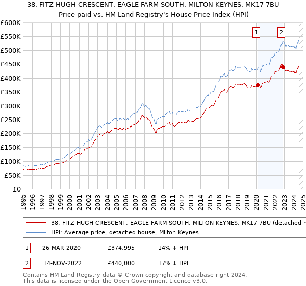 38, FITZ HUGH CRESCENT, EAGLE FARM SOUTH, MILTON KEYNES, MK17 7BU: Price paid vs HM Land Registry's House Price Index