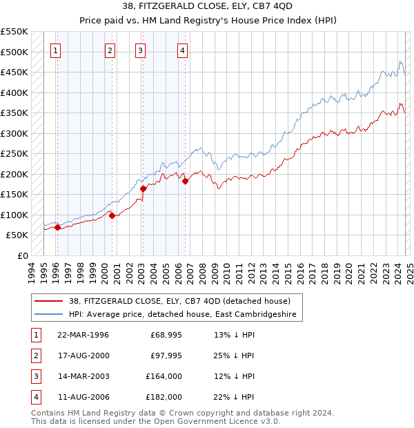 38, FITZGERALD CLOSE, ELY, CB7 4QD: Price paid vs HM Land Registry's House Price Index