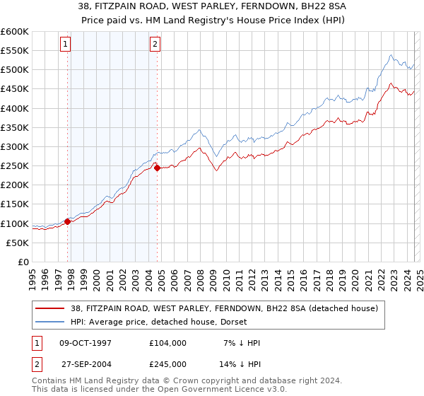 38, FITZPAIN ROAD, WEST PARLEY, FERNDOWN, BH22 8SA: Price paid vs HM Land Registry's House Price Index