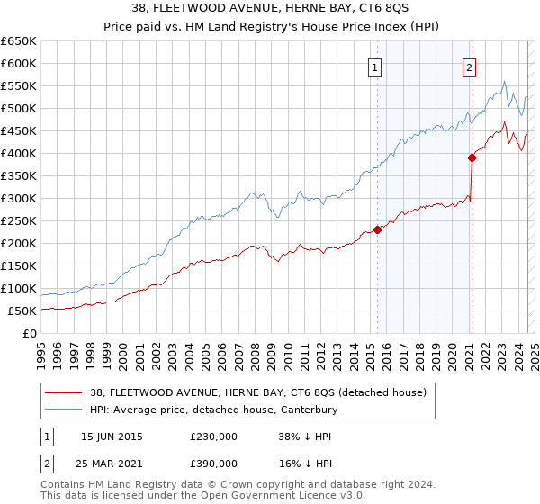 38, FLEETWOOD AVENUE, HERNE BAY, CT6 8QS: Price paid vs HM Land Registry's House Price Index