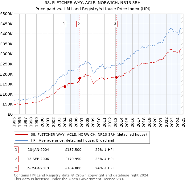 38, FLETCHER WAY, ACLE, NORWICH, NR13 3RH: Price paid vs HM Land Registry's House Price Index