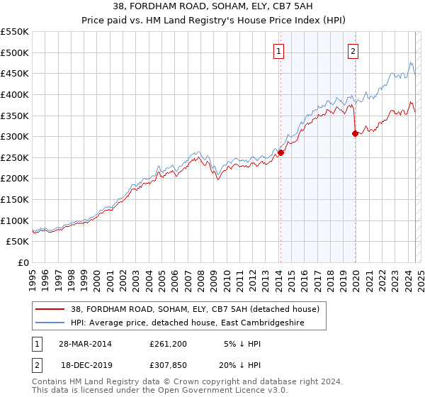 38, FORDHAM ROAD, SOHAM, ELY, CB7 5AH: Price paid vs HM Land Registry's House Price Index