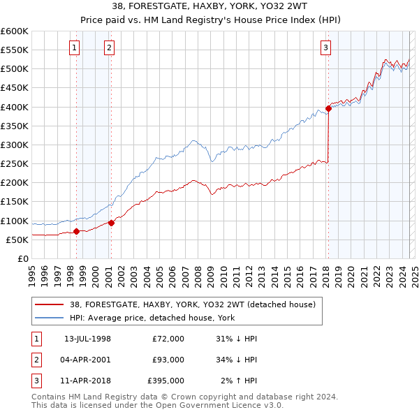 38, FORESTGATE, HAXBY, YORK, YO32 2WT: Price paid vs HM Land Registry's House Price Index