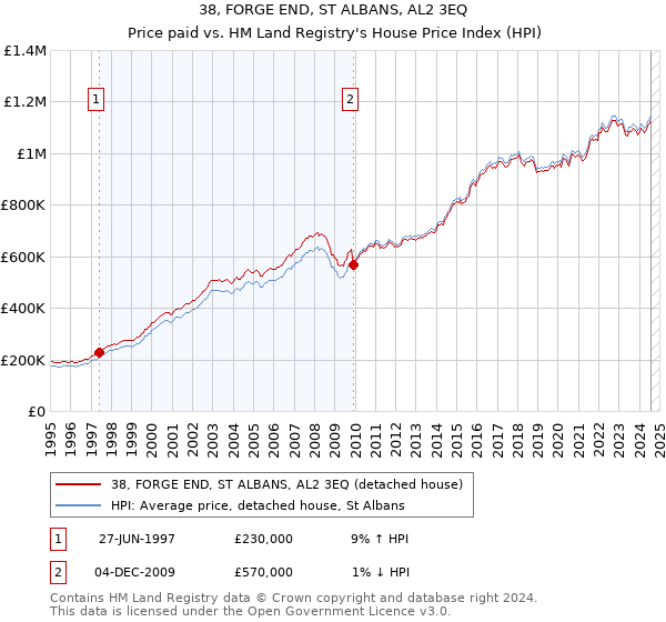 38, FORGE END, ST ALBANS, AL2 3EQ: Price paid vs HM Land Registry's House Price Index