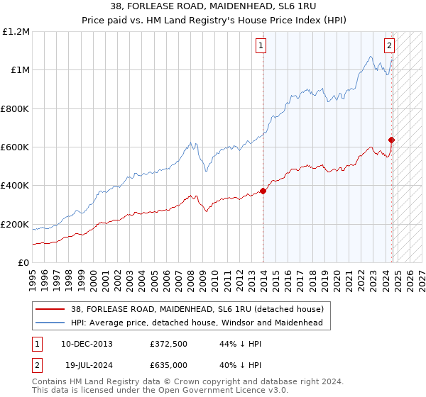 38, FORLEASE ROAD, MAIDENHEAD, SL6 1RU: Price paid vs HM Land Registry's House Price Index