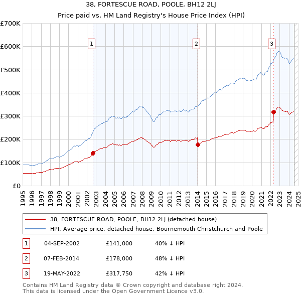 38, FORTESCUE ROAD, POOLE, BH12 2LJ: Price paid vs HM Land Registry's House Price Index