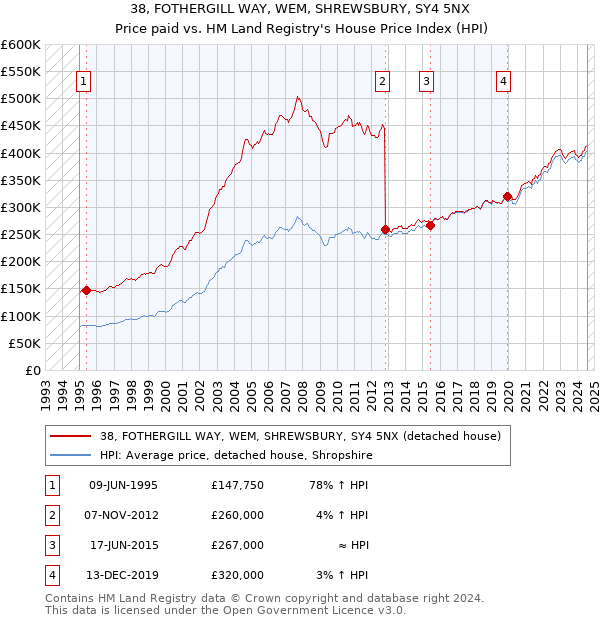 38, FOTHERGILL WAY, WEM, SHREWSBURY, SY4 5NX: Price paid vs HM Land Registry's House Price Index