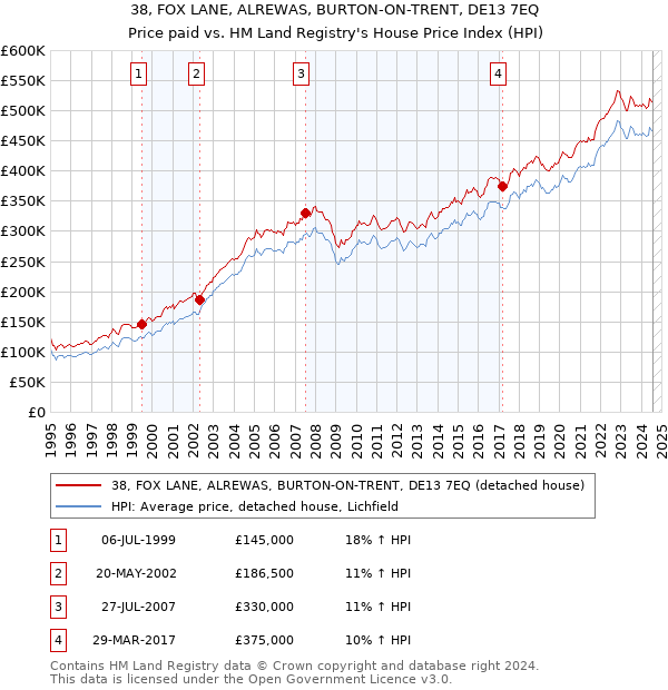 38, FOX LANE, ALREWAS, BURTON-ON-TRENT, DE13 7EQ: Price paid vs HM Land Registry's House Price Index