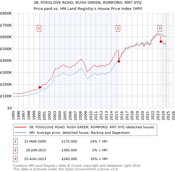 38, FOXGLOVE ROAD, RUSH GREEN, ROMFORD, RM7 0YQ: Price paid vs HM Land Registry's House Price Index