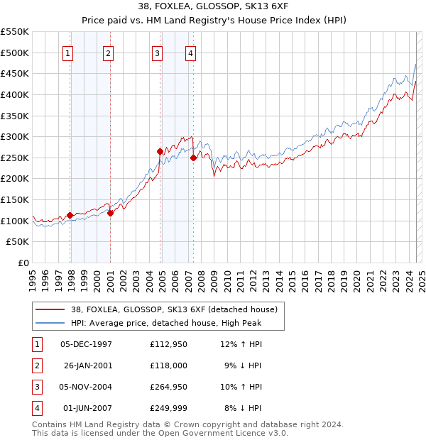 38, FOXLEA, GLOSSOP, SK13 6XF: Price paid vs HM Land Registry's House Price Index