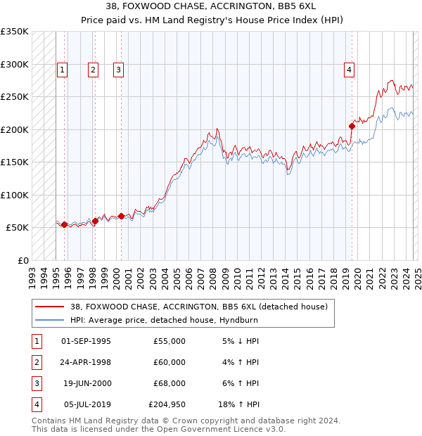 38, FOXWOOD CHASE, ACCRINGTON, BB5 6XL: Price paid vs HM Land Registry's House Price Index