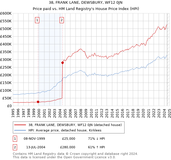 38, FRANK LANE, DEWSBURY, WF12 0JN: Price paid vs HM Land Registry's House Price Index