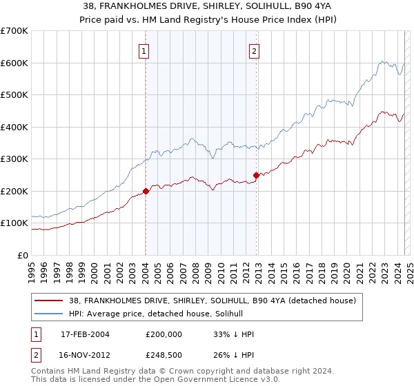 38, FRANKHOLMES DRIVE, SHIRLEY, SOLIHULL, B90 4YA: Price paid vs HM Land Registry's House Price Index