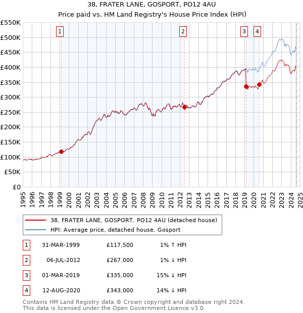 38, FRATER LANE, GOSPORT, PO12 4AU: Price paid vs HM Land Registry's House Price Index