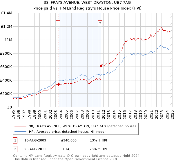 38, FRAYS AVENUE, WEST DRAYTON, UB7 7AG: Price paid vs HM Land Registry's House Price Index