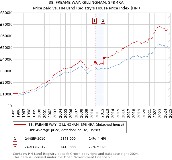 38, FREAME WAY, GILLINGHAM, SP8 4RA: Price paid vs HM Land Registry's House Price Index