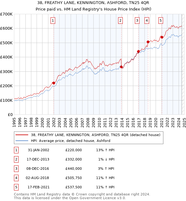 38, FREATHY LANE, KENNINGTON, ASHFORD, TN25 4QR: Price paid vs HM Land Registry's House Price Index