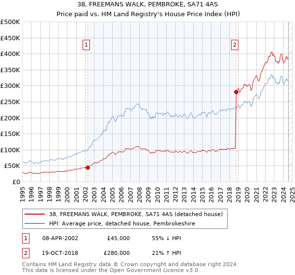 38, FREEMANS WALK, PEMBROKE, SA71 4AS: Price paid vs HM Land Registry's House Price Index