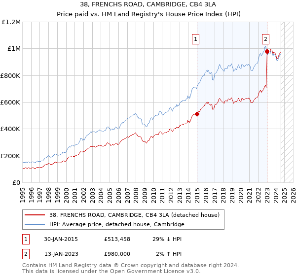 38, FRENCHS ROAD, CAMBRIDGE, CB4 3LA: Price paid vs HM Land Registry's House Price Index