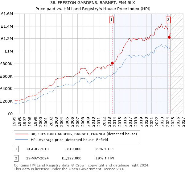 38, FRESTON GARDENS, BARNET, EN4 9LX: Price paid vs HM Land Registry's House Price Index