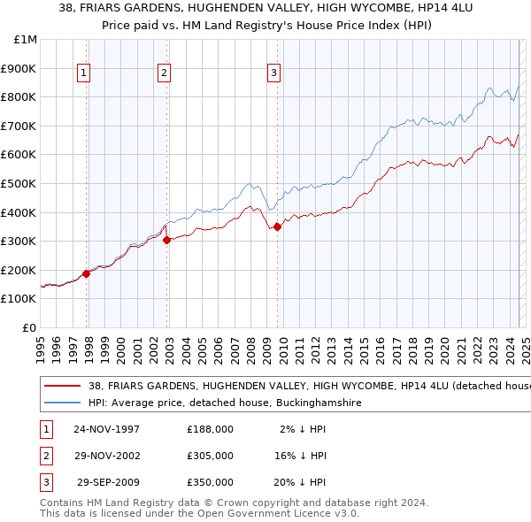 38, FRIARS GARDENS, HUGHENDEN VALLEY, HIGH WYCOMBE, HP14 4LU: Price paid vs HM Land Registry's House Price Index