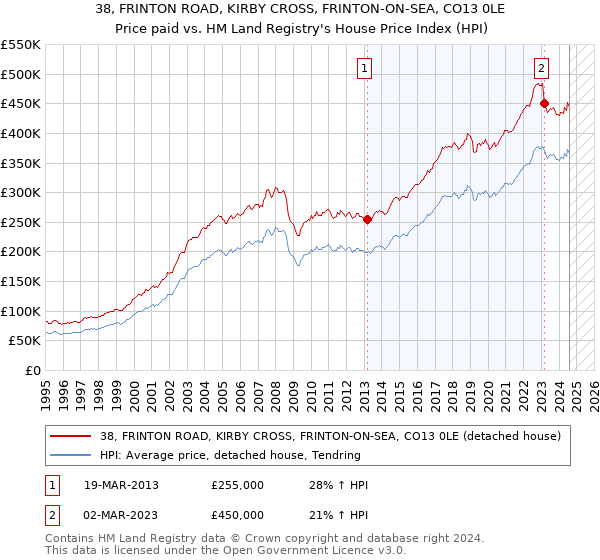 38, FRINTON ROAD, KIRBY CROSS, FRINTON-ON-SEA, CO13 0LE: Price paid vs HM Land Registry's House Price Index