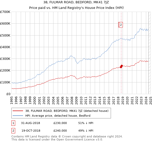 38, FULMAR ROAD, BEDFORD, MK41 7JZ: Price paid vs HM Land Registry's House Price Index