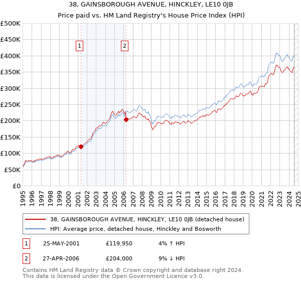 38, GAINSBOROUGH AVENUE, HINCKLEY, LE10 0JB: Price paid vs HM Land Registry's House Price Index