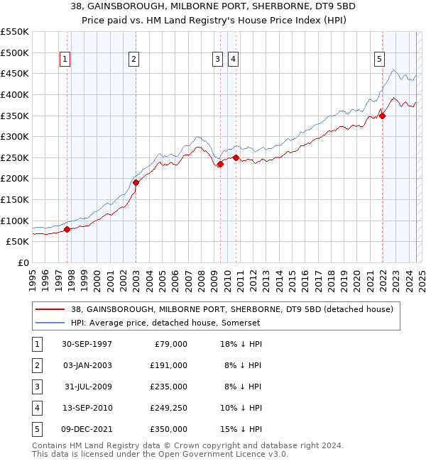 38, GAINSBOROUGH, MILBORNE PORT, SHERBORNE, DT9 5BD: Price paid vs HM Land Registry's House Price Index