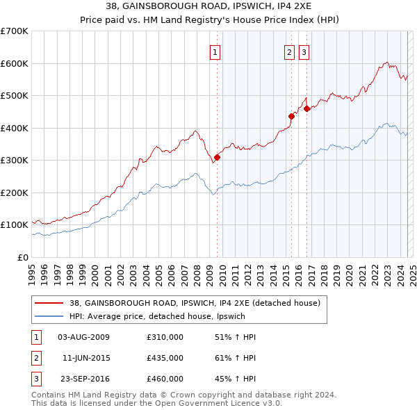 38, GAINSBOROUGH ROAD, IPSWICH, IP4 2XE: Price paid vs HM Land Registry's House Price Index