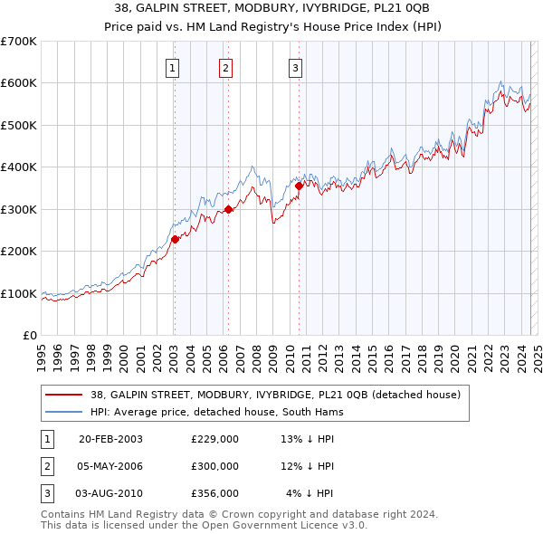 38, GALPIN STREET, MODBURY, IVYBRIDGE, PL21 0QB: Price paid vs HM Land Registry's House Price Index