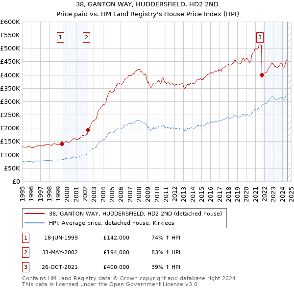 38, GANTON WAY, HUDDERSFIELD, HD2 2ND: Price paid vs HM Land Registry's House Price Index