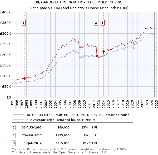 38, GARDD EITHIN, NORTHOP HALL, MOLD, CH7 6GJ: Price paid vs HM Land Registry's House Price Index