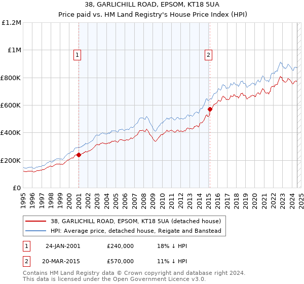 38, GARLICHILL ROAD, EPSOM, KT18 5UA: Price paid vs HM Land Registry's House Price Index