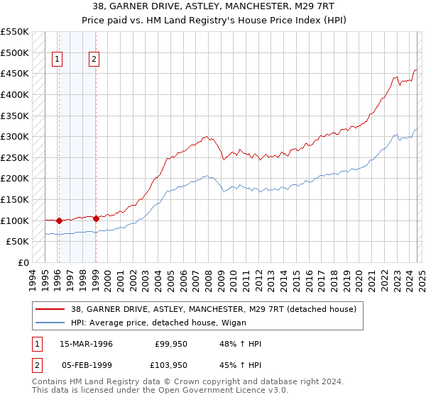 38, GARNER DRIVE, ASTLEY, MANCHESTER, M29 7RT: Price paid vs HM Land Registry's House Price Index