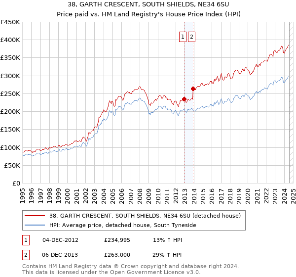 38, GARTH CRESCENT, SOUTH SHIELDS, NE34 6SU: Price paid vs HM Land Registry's House Price Index