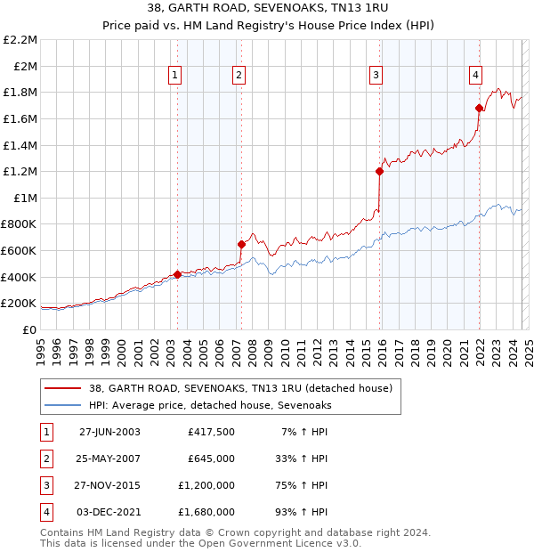 38, GARTH ROAD, SEVENOAKS, TN13 1RU: Price paid vs HM Land Registry's House Price Index