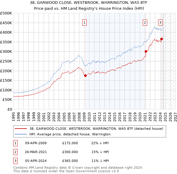 38, GARWOOD CLOSE, WESTBROOK, WARRINGTON, WA5 8TF: Price paid vs HM Land Registry's House Price Index