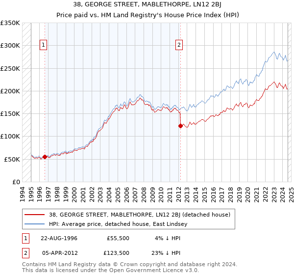 38, GEORGE STREET, MABLETHORPE, LN12 2BJ: Price paid vs HM Land Registry's House Price Index