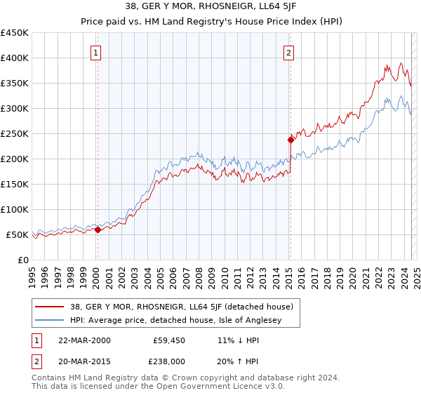 38, GER Y MOR, RHOSNEIGR, LL64 5JF: Price paid vs HM Land Registry's House Price Index