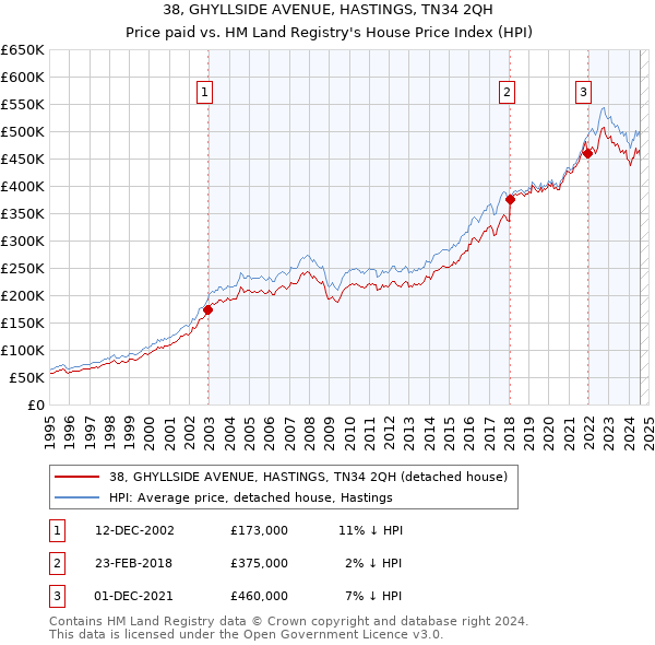 38, GHYLLSIDE AVENUE, HASTINGS, TN34 2QH: Price paid vs HM Land Registry's House Price Index