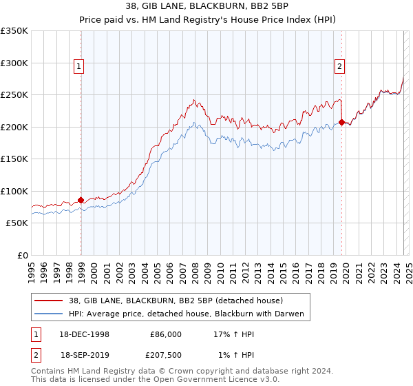 38, GIB LANE, BLACKBURN, BB2 5BP: Price paid vs HM Land Registry's House Price Index