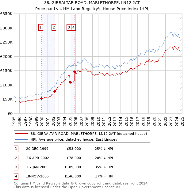 38, GIBRALTAR ROAD, MABLETHORPE, LN12 2AT: Price paid vs HM Land Registry's House Price Index