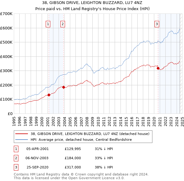 38, GIBSON DRIVE, LEIGHTON BUZZARD, LU7 4NZ: Price paid vs HM Land Registry's House Price Index