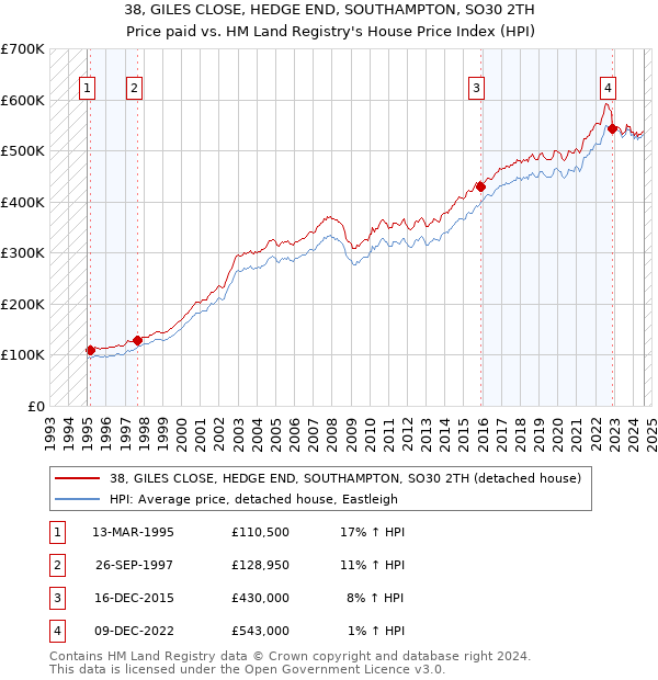 38, GILES CLOSE, HEDGE END, SOUTHAMPTON, SO30 2TH: Price paid vs HM Land Registry's House Price Index