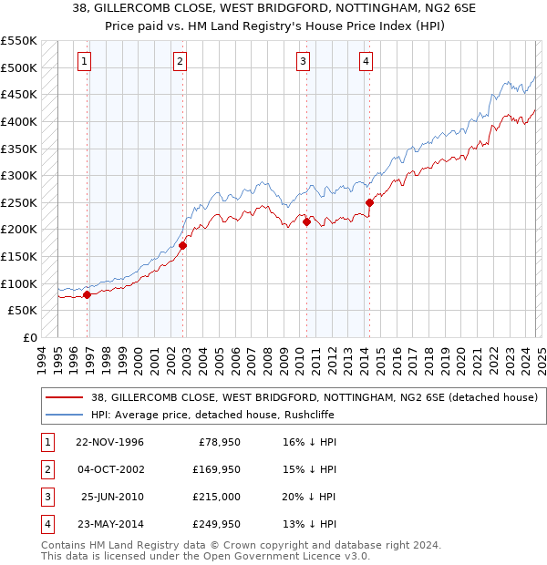 38, GILLERCOMB CLOSE, WEST BRIDGFORD, NOTTINGHAM, NG2 6SE: Price paid vs HM Land Registry's House Price Index