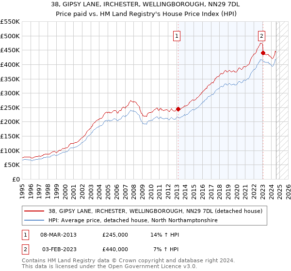 38, GIPSY LANE, IRCHESTER, WELLINGBOROUGH, NN29 7DL: Price paid vs HM Land Registry's House Price Index