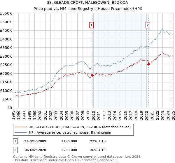 38, GLEADS CROFT, HALESOWEN, B62 0QA: Price paid vs HM Land Registry's House Price Index