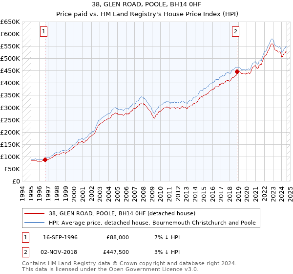 38, GLEN ROAD, POOLE, BH14 0HF: Price paid vs HM Land Registry's House Price Index