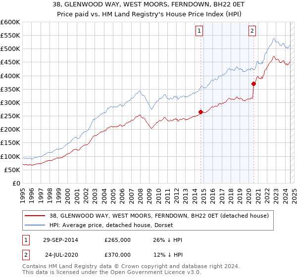 38, GLENWOOD WAY, WEST MOORS, FERNDOWN, BH22 0ET: Price paid vs HM Land Registry's House Price Index